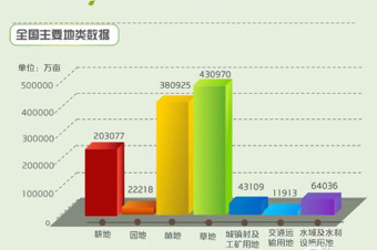 國(guó)土部:京津滬瓊可供開(kāi)墾土地接近枯竭