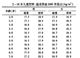 3-6歲是預(yù)防肥胖關(guān)鍵期 你家娃超重嗎？