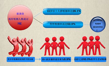 你“第一次吸煙”是多少歲？