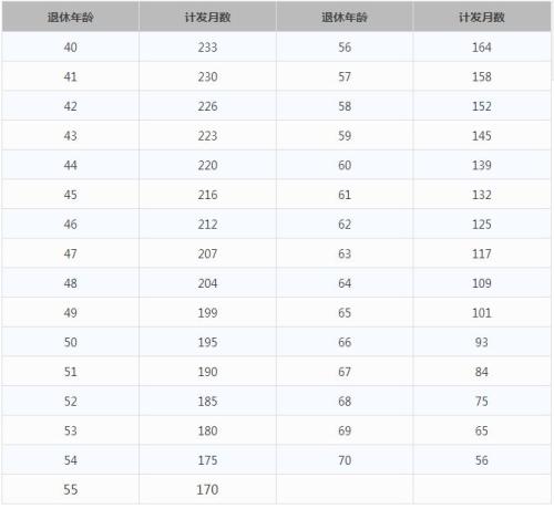 一輩子交五險(xiǎn)一金退休能拿多少？這些數(shù)字讓你驚呆