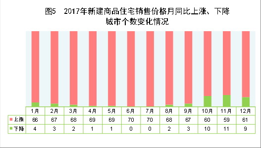 （圖表）[兩會(huì)·2017年統(tǒng)計(jì)公報(bào)]圖5：2017年新建商品住宅銷(xiāo)售價(jià)格月同比上漲、下降城市個(gè)數(shù)變化情況