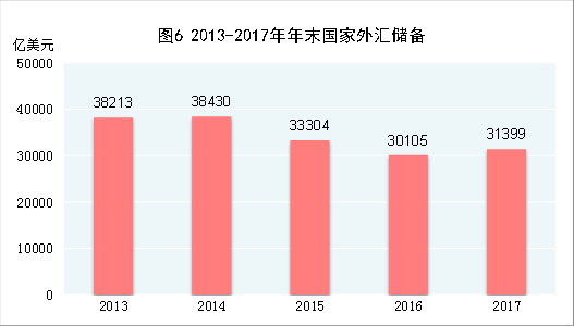 （圖表）[兩會(huì)·2017年統(tǒng)計(jì)公報(bào)]圖6：2013-2017年年末國(guó)家外匯儲(chǔ)備