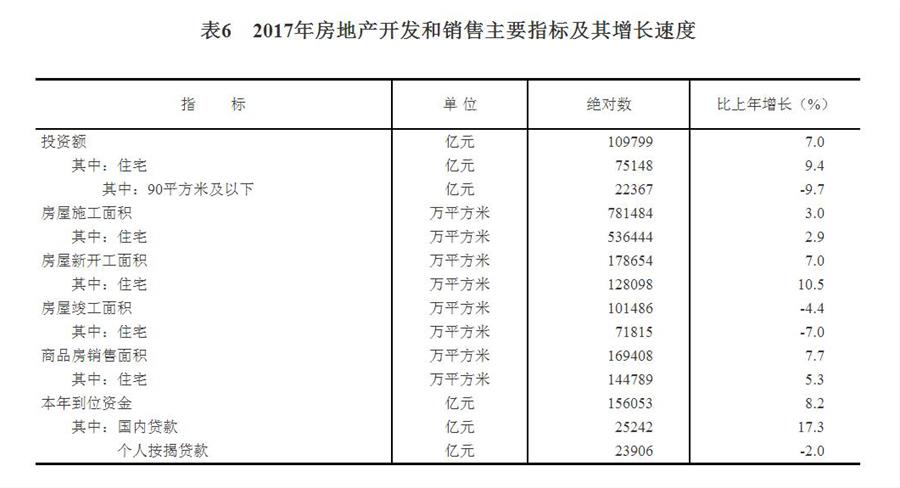 （圖表）[兩會(huì)·2017年統(tǒng)計(jì)公報(bào)]表6：2017年房地產(chǎn)開(kāi)發(fā)和銷(xiāo)售主要指標(biāo)及其增長(zhǎng)速度