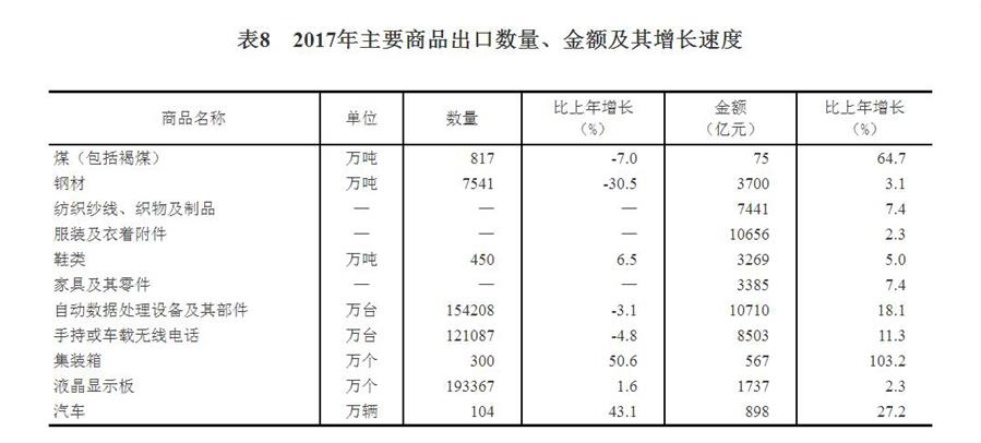 （圖表）[兩會(huì)·2017年統(tǒng)計(jì)公報(bào)]表8：2017年主要商品出口數(shù)量、金額及其增長(zhǎng)速度