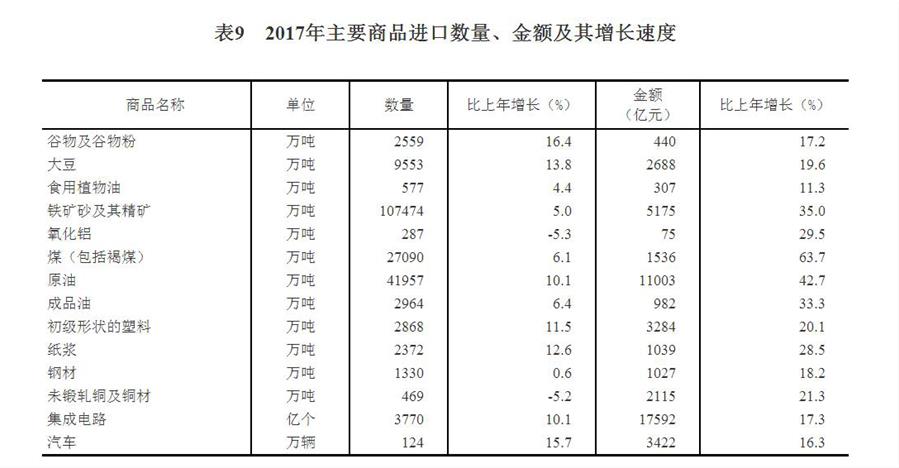 （圖表）[兩會(huì)·2017年統(tǒng)計(jì)公報(bào)]表9：2017年主要商品進(jìn)口數(shù)量、金額及其增長(zhǎng)速度