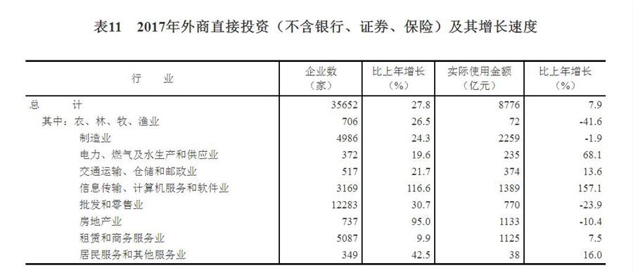 （圖表）[兩會(huì)·2017年統(tǒng)計(jì)公報(bào)]表11：2017年外商直接投資（不含銀行、證券、保險(xiǎn)）及其增長(zhǎng)速度