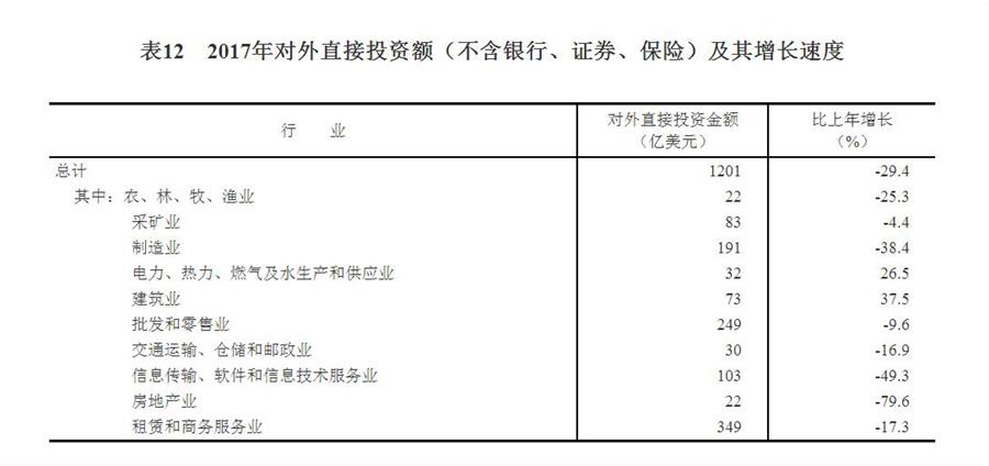 （圖表）[兩會(huì)·2017年統(tǒng)計(jì)公報(bào)]表12：2017年對(duì)外直接投資額（不含銀行、證券、保險(xiǎn)）及其增長(zhǎng)速度