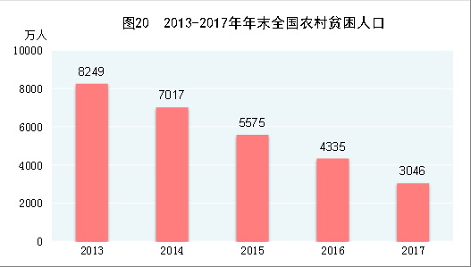 （圖表）[兩會(huì)·2017年統(tǒng)計(jì)公報(bào)]圖20：2013-2017年年末全國(guó)農(nóng)村貧困人口