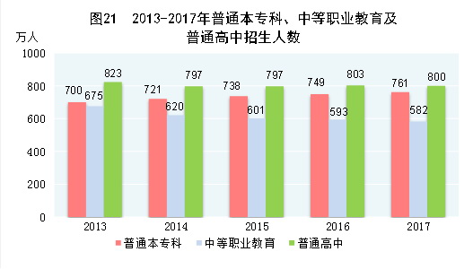 （圖表）[兩會(huì)·2017年統(tǒng)計(jì)公報(bào)]圖21：2013-2017年普通本?？?、中等職業(yè)教育及普通高中招生人數(shù)