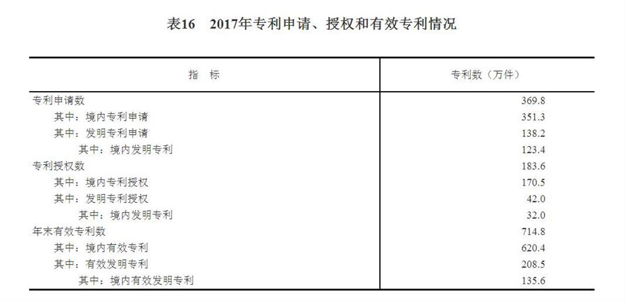 （圖表）[兩會(huì)·2017年統(tǒng)計(jì)公報(bào)]表16：2017年專利申請(qǐng)、授權(quán)和有效專利情況