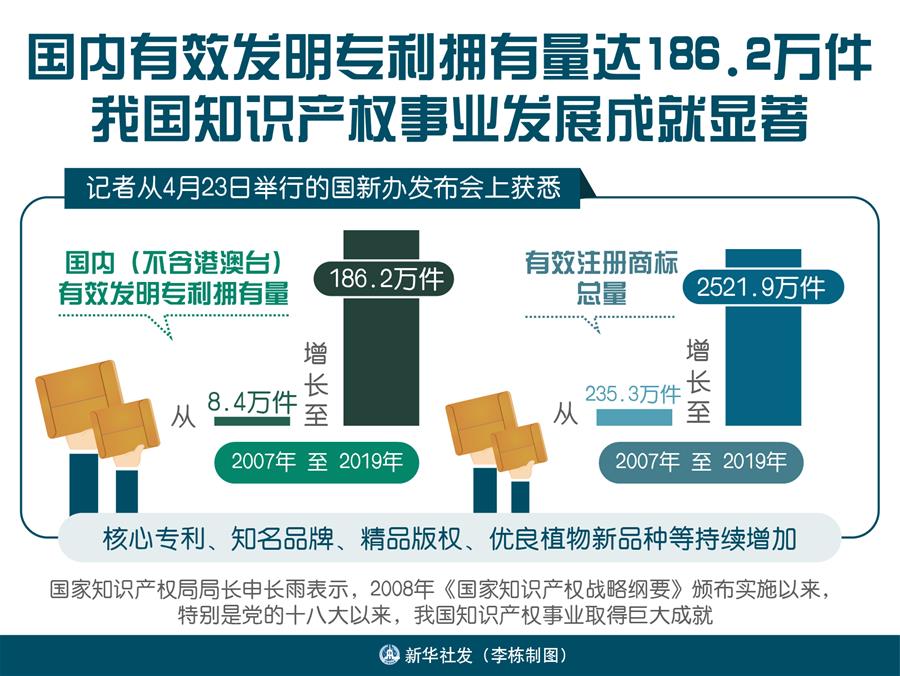 （圖表）［國新辦發(fā)布會］國內有效發(fā)明專利擁有量達186.2萬件 我國知識產權事業(yè)發(fā)展成就顯著