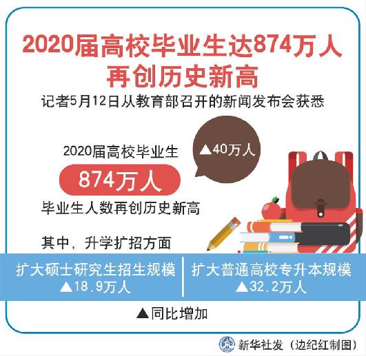 （圖表）［教育］2020屆高校畢業(yè)生達874萬人再創(chuàng)歷史新高