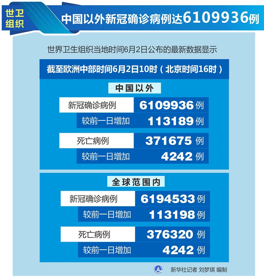 （圖表）［國際疫情］世衛(wèi)組織：中國以外新冠確診病例達6109936例