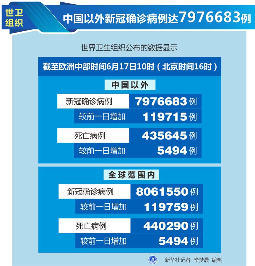 （圖表）［國(guó)際疫情］世衛(wèi)組織：中國(guó)以外新冠確診病例達(dá)7976683例