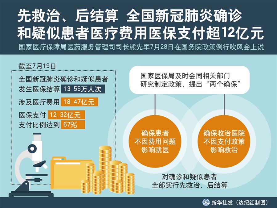 （圖表）［國務院政策例行吹風會］先救治、后結(jié)算 全國新冠肺炎確診和疑似患者醫(yī)療費用醫(yī)保支付超12億元