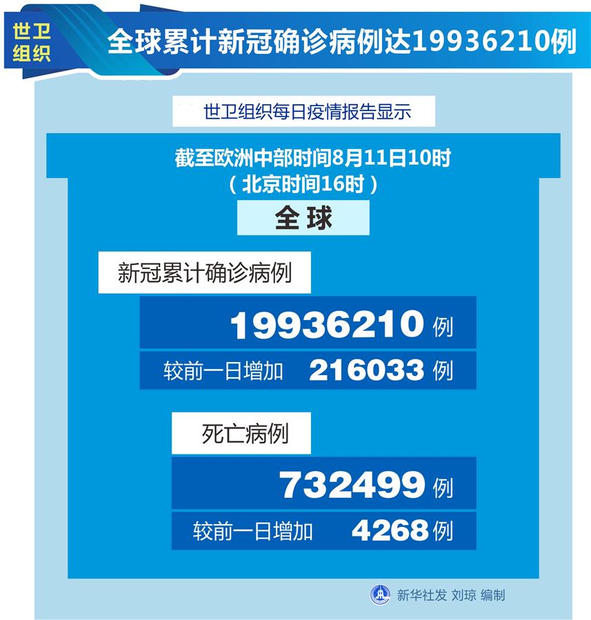 （圖表）［國(guó)際疫情］世衛(wèi)組織：全球累計(jì)新冠確診病例達(dá)19936210例