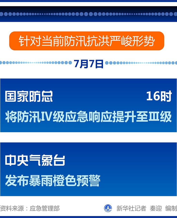 國家防總將防汛Ⅳ級(jí)應(yīng)急響應(yīng)提升至Ⅲ級(jí)