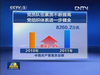 黨員素質(zhì)不斷提高黨組織體系進(jìn)一步健全