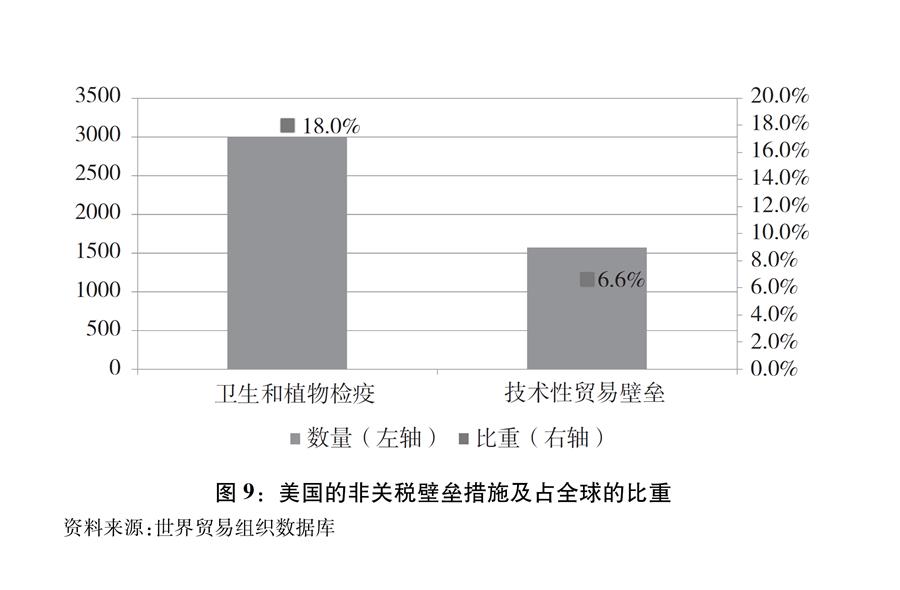 （圖表）[“中美經(jīng)貿(mào)摩擦”白皮書]圖9：美國的非關稅壁壘措施及占全球的比重