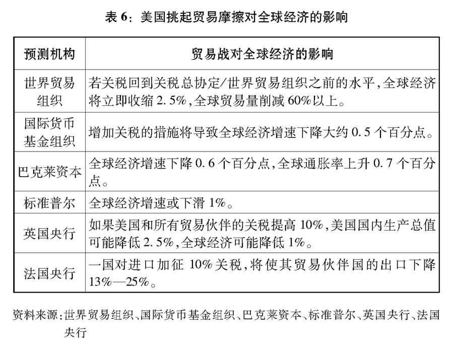 （圖表）[“中美經(jīng)貿(mào)摩擦”白皮書]表6：美國挑起貿(mào)易摩擦對全球經(jīng)濟的影響