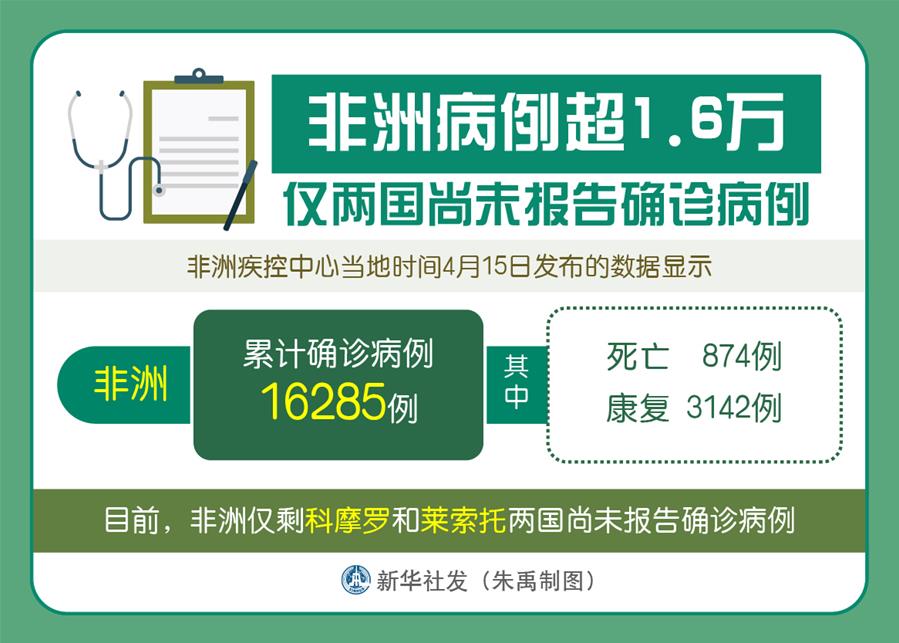 （圖表）［國際疫情］非洲病例超1.6萬 僅兩國尚未報(bào)告確診病例