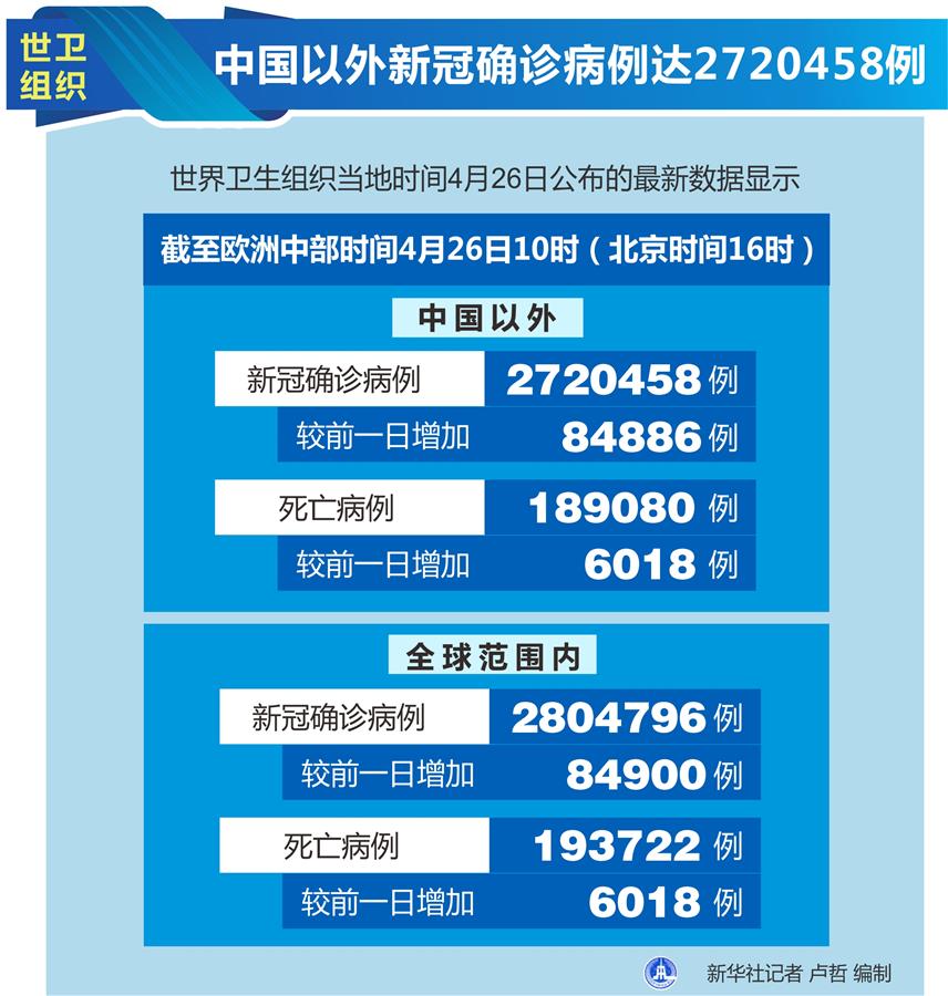 （圖表）［國際疫情］世衛(wèi)組織：中國以外新冠確診病例達2720458例