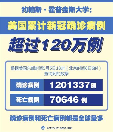 （圖表）［國(guó)際疫情］約翰斯·霍普金斯大學(xué)：美國(guó)累計(jì)新冠確診病例超過(guò)120萬(wàn)例