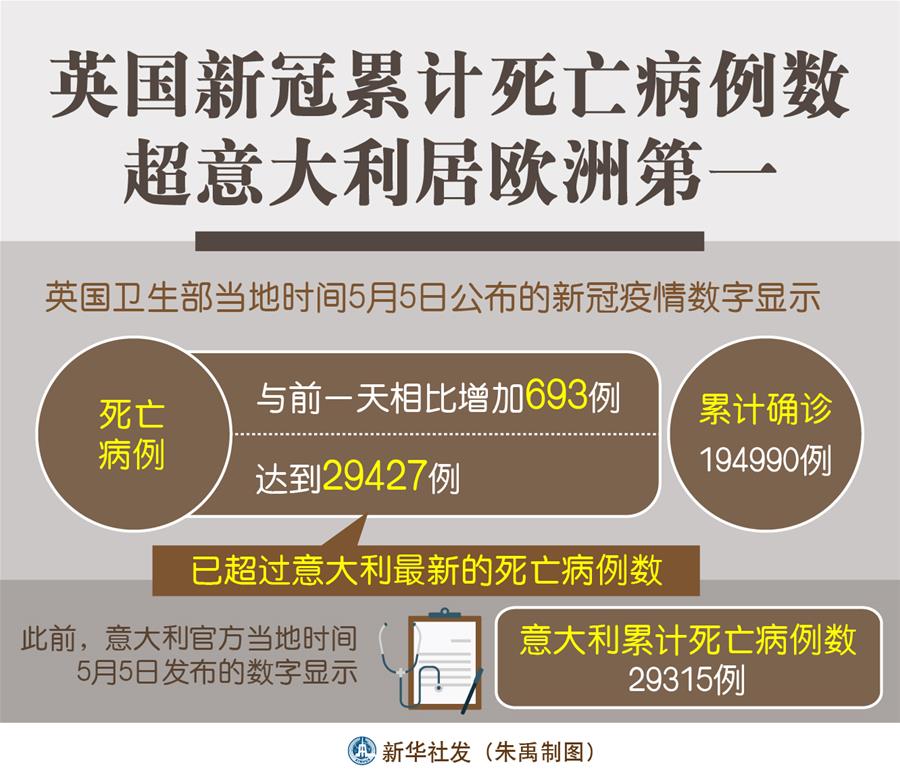 （圖表）［國際疫情］英國新冠累計死亡病例數超意大利居歐洲第一