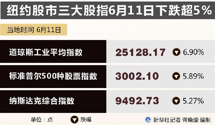 （圖表）［財(cái)經(jīng)·行情］紐約股市三大股指6月11日下跌超5%