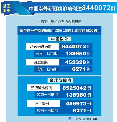 （圖表）［國際疫情］世衛(wèi)組織：中國以外新冠確診病例達(dá)8440072例